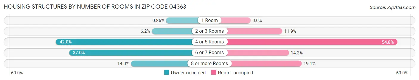 Housing Structures by Number of Rooms in Zip Code 04363