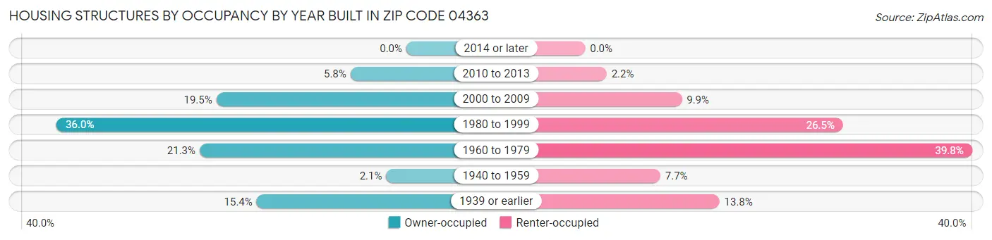Housing Structures by Occupancy by Year Built in Zip Code 04363