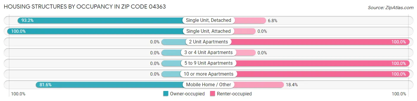 Housing Structures by Occupancy in Zip Code 04363