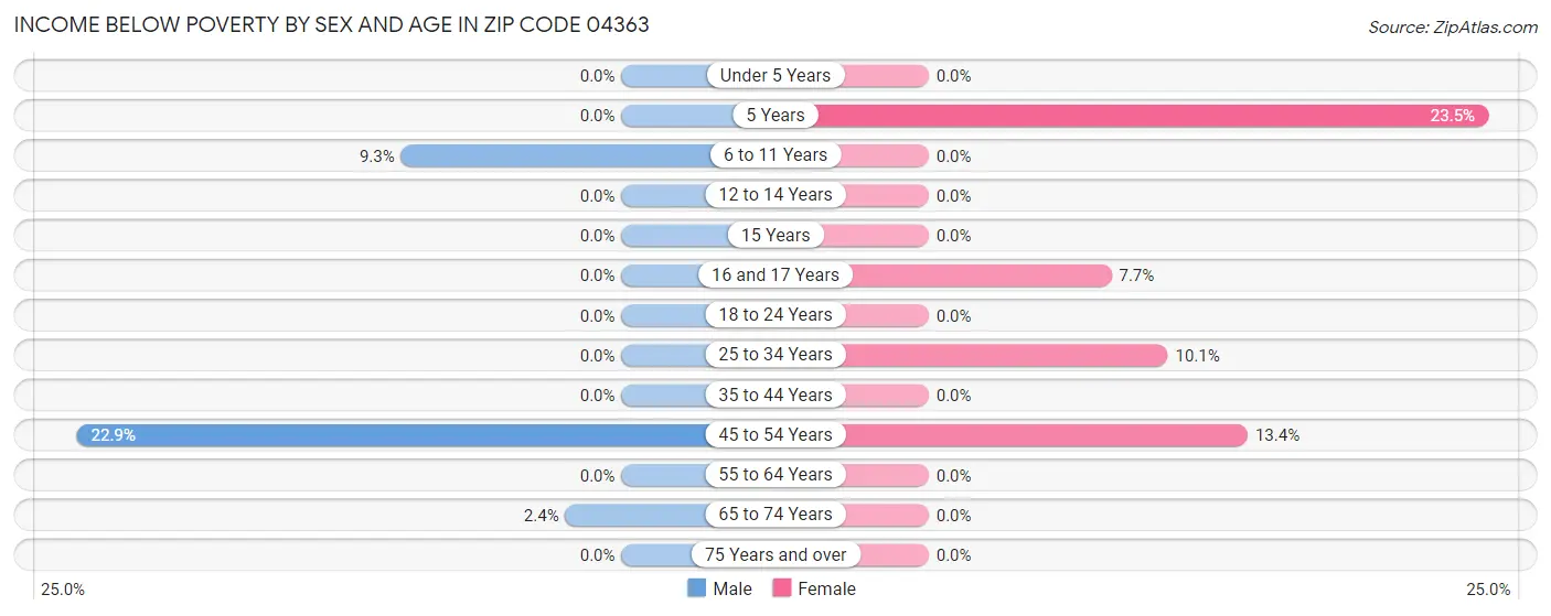 Income Below Poverty by Sex and Age in Zip Code 04363