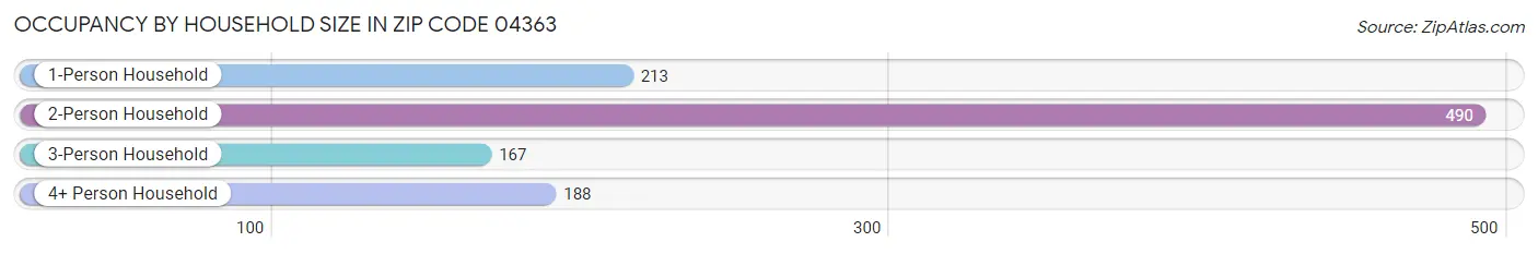 Occupancy by Household Size in Zip Code 04363