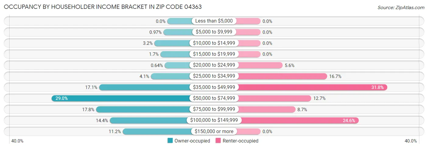 Occupancy by Householder Income Bracket in Zip Code 04363