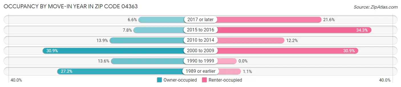 Occupancy by Move-In Year in Zip Code 04363