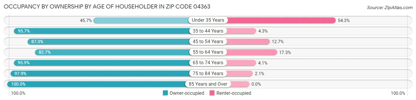 Occupancy by Ownership by Age of Householder in Zip Code 04363