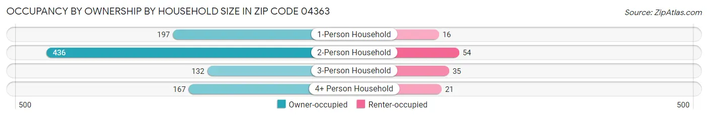 Occupancy by Ownership by Household Size in Zip Code 04363