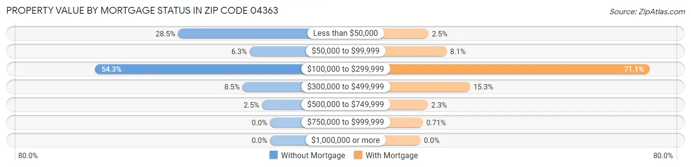 Property Value by Mortgage Status in Zip Code 04363