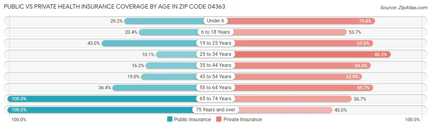 Public vs Private Health Insurance Coverage by Age in Zip Code 04363