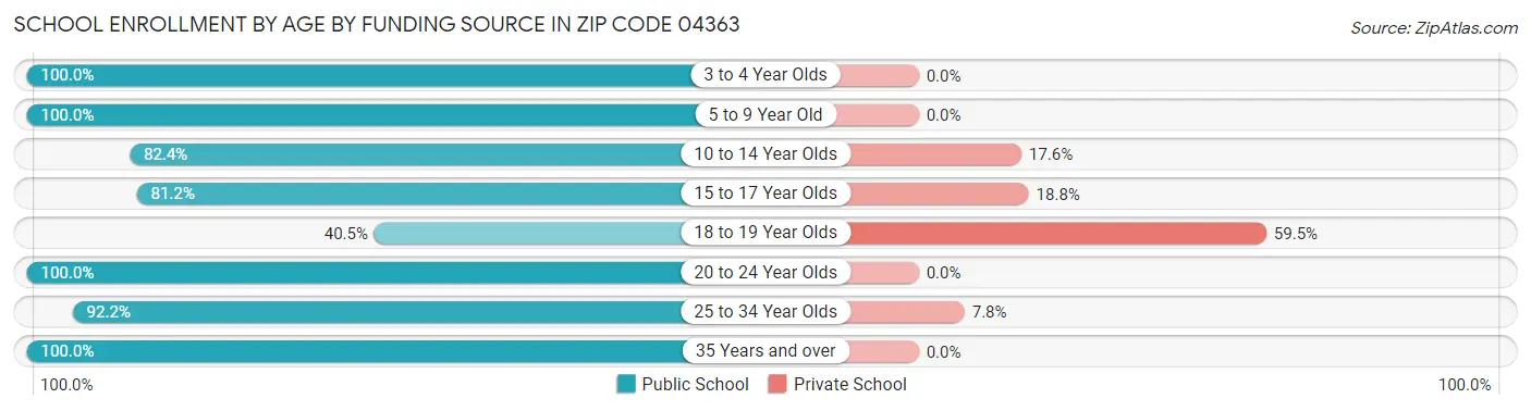 School Enrollment by Age by Funding Source in Zip Code 04363