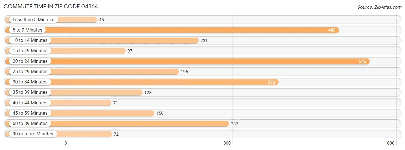 Commute Time in Zip Code 04364