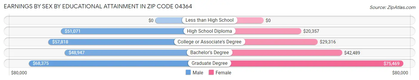 Earnings by Sex by Educational Attainment in Zip Code 04364
