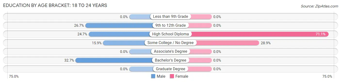 Education By Age Bracket in Zip Code 04364: 18 to 24 Years
