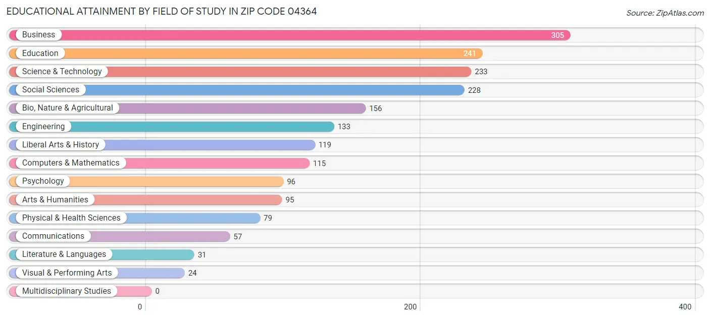 Educational Attainment by Field of Study in Zip Code 04364