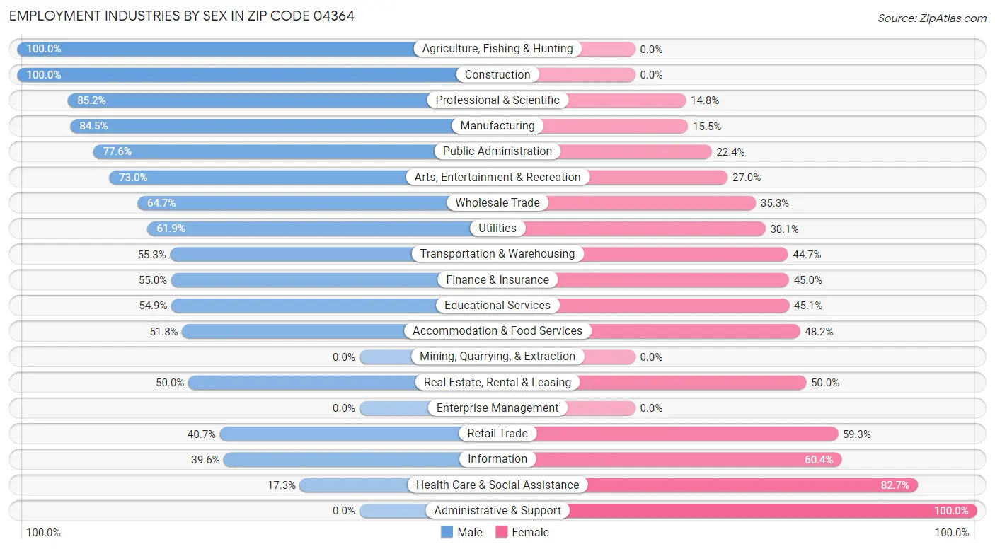 Employment Industries by Sex in Zip Code 04364