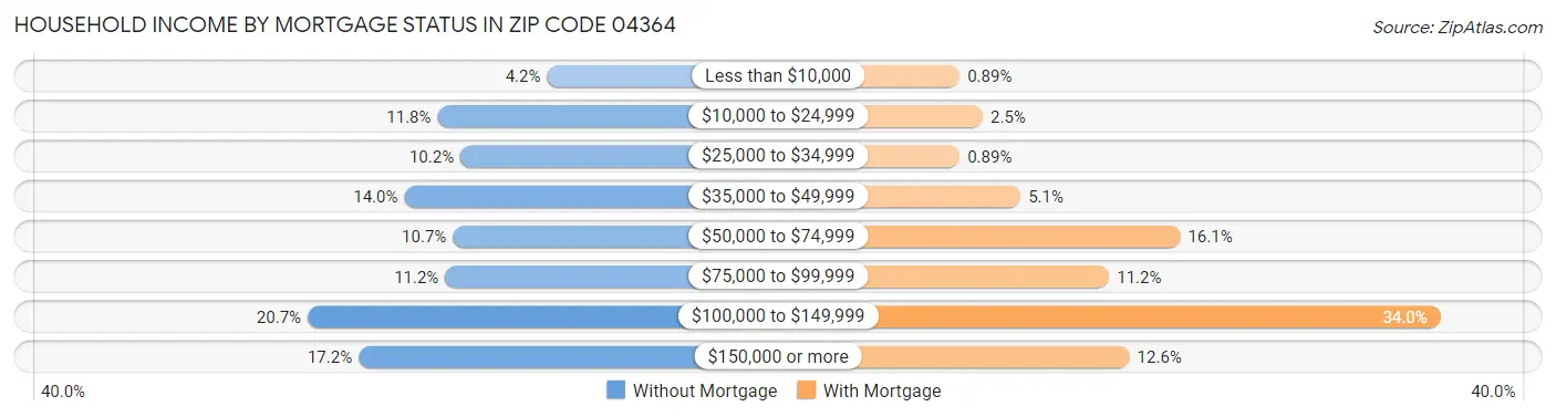 Household Income by Mortgage Status in Zip Code 04364
