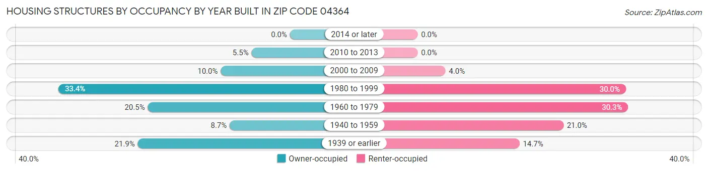 Housing Structures by Occupancy by Year Built in Zip Code 04364