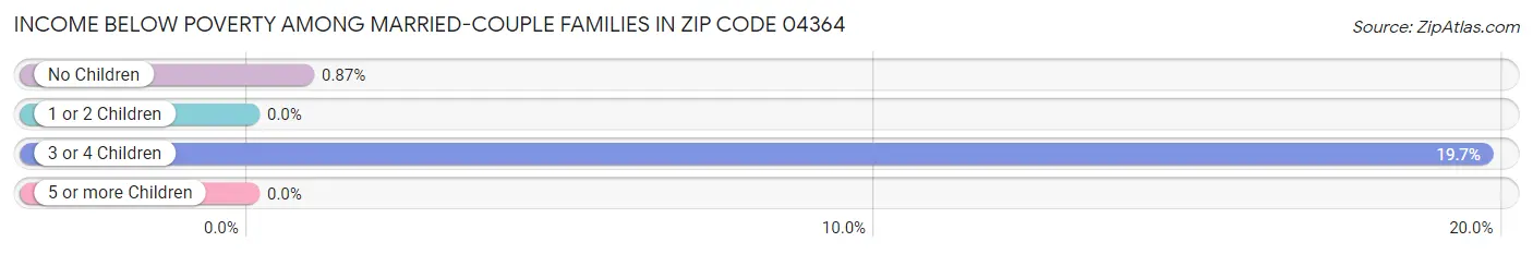 Income Below Poverty Among Married-Couple Families in Zip Code 04364