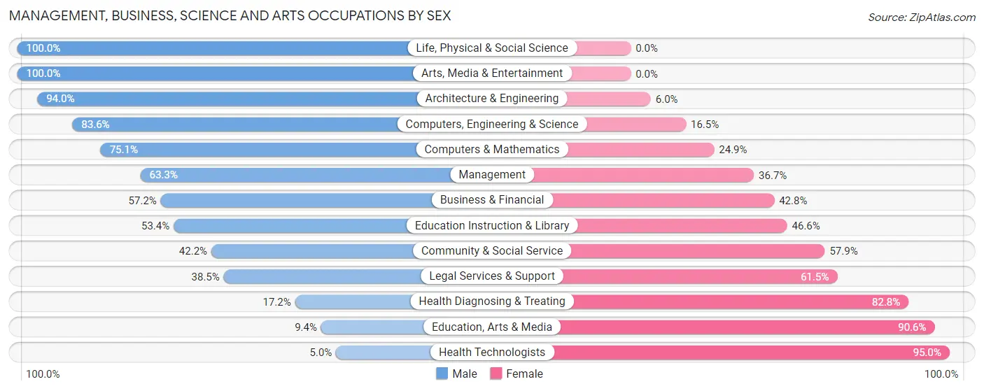 Management, Business, Science and Arts Occupations by Sex in Zip Code 04364