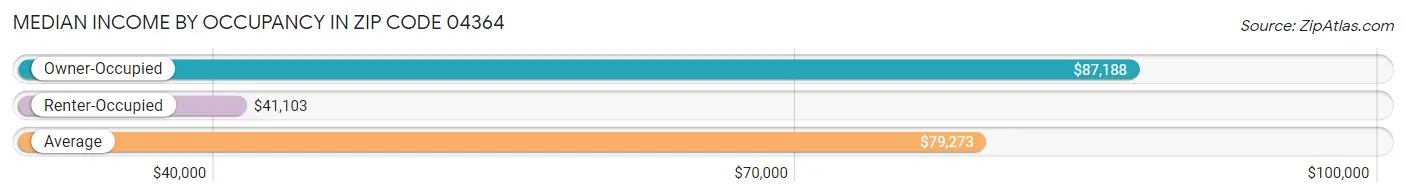 Median Income by Occupancy in Zip Code 04364