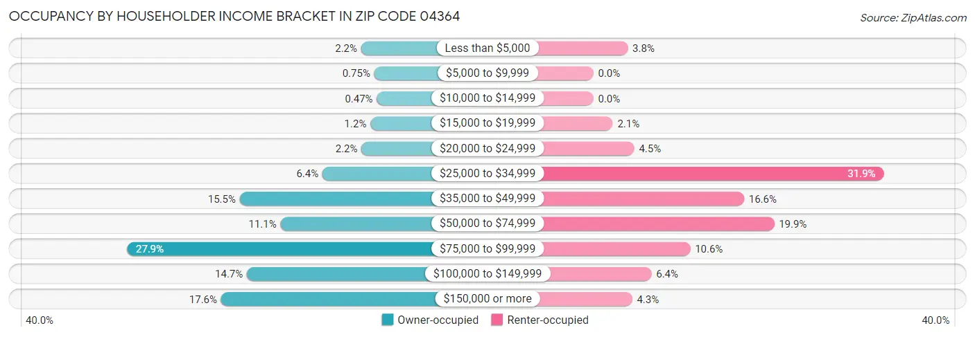 Occupancy by Householder Income Bracket in Zip Code 04364