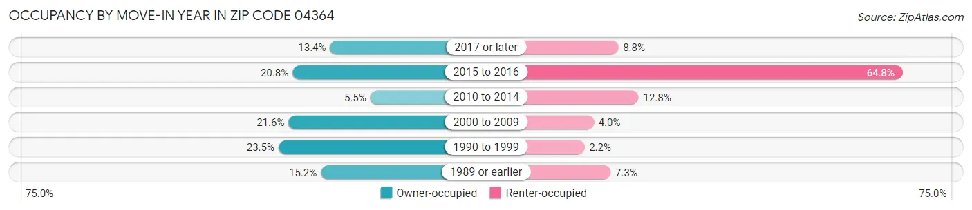 Occupancy by Move-In Year in Zip Code 04364