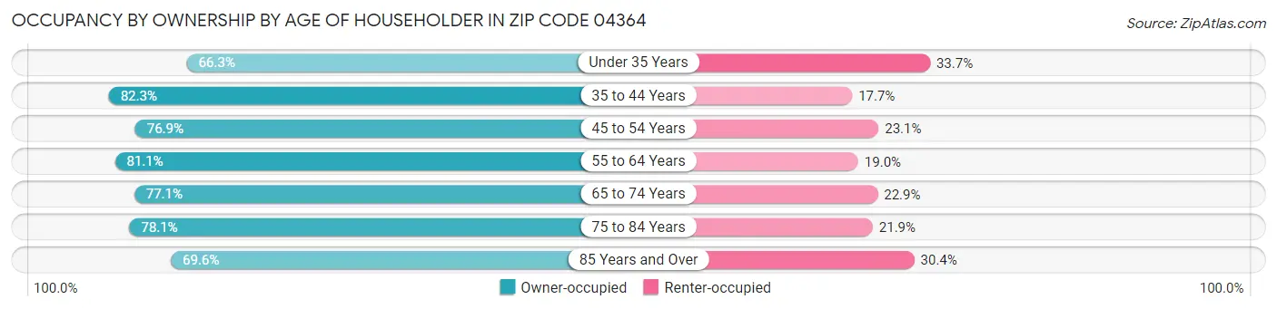 Occupancy by Ownership by Age of Householder in Zip Code 04364