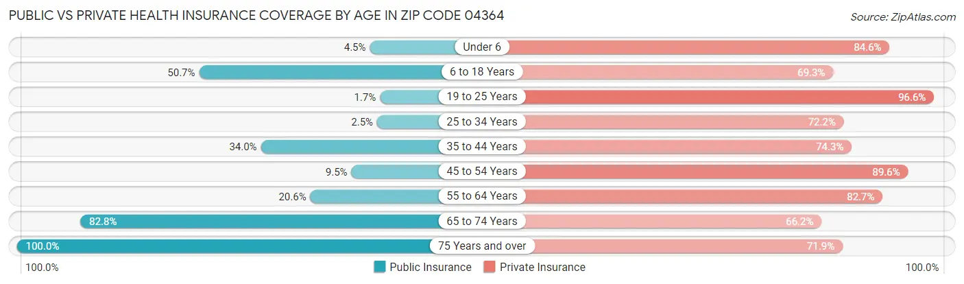 Public vs Private Health Insurance Coverage by Age in Zip Code 04364