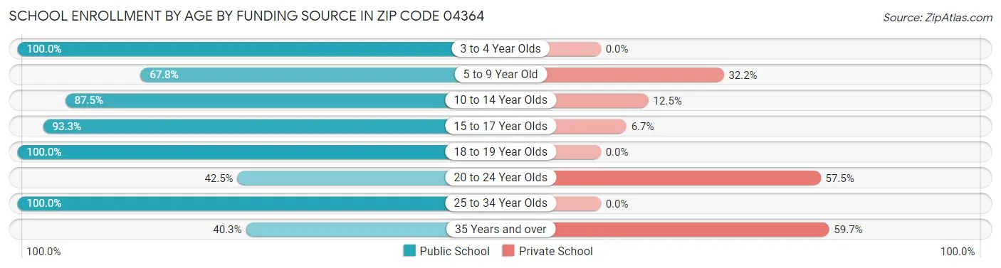 School Enrollment by Age by Funding Source in Zip Code 04364