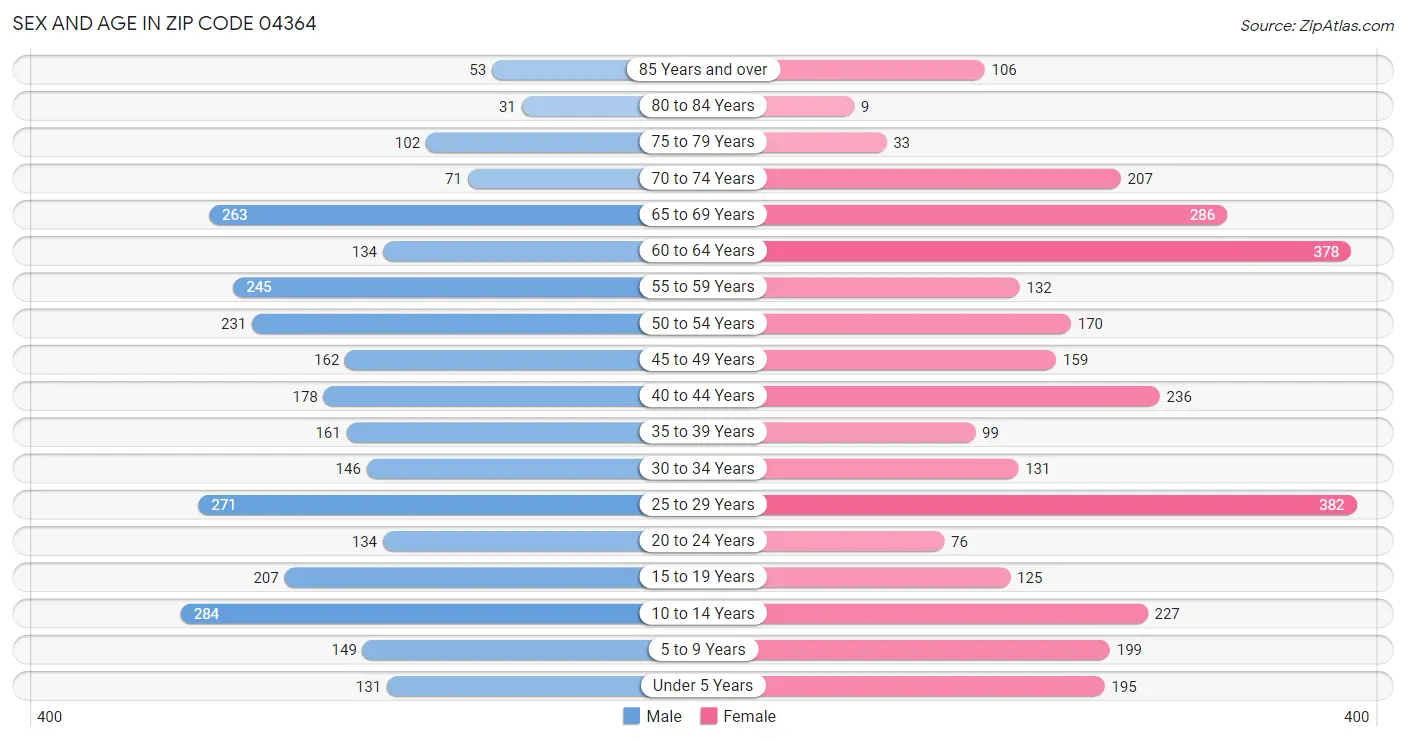 Sex and Age in Zip Code 04364