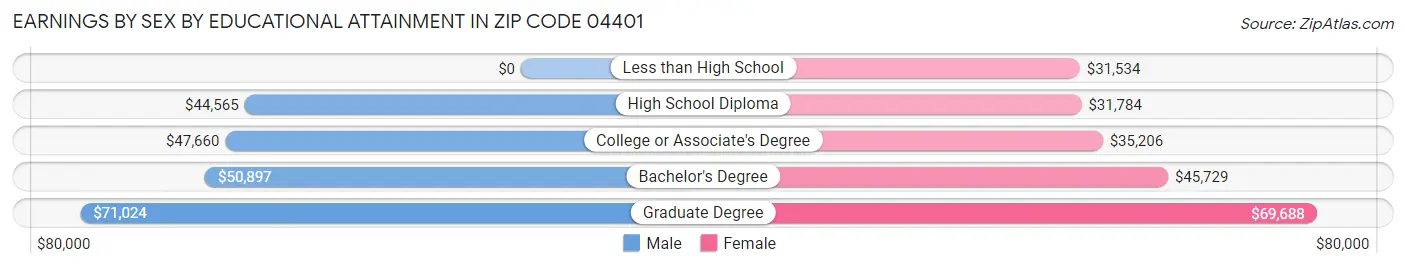 Earnings by Sex by Educational Attainment in Zip Code 04401