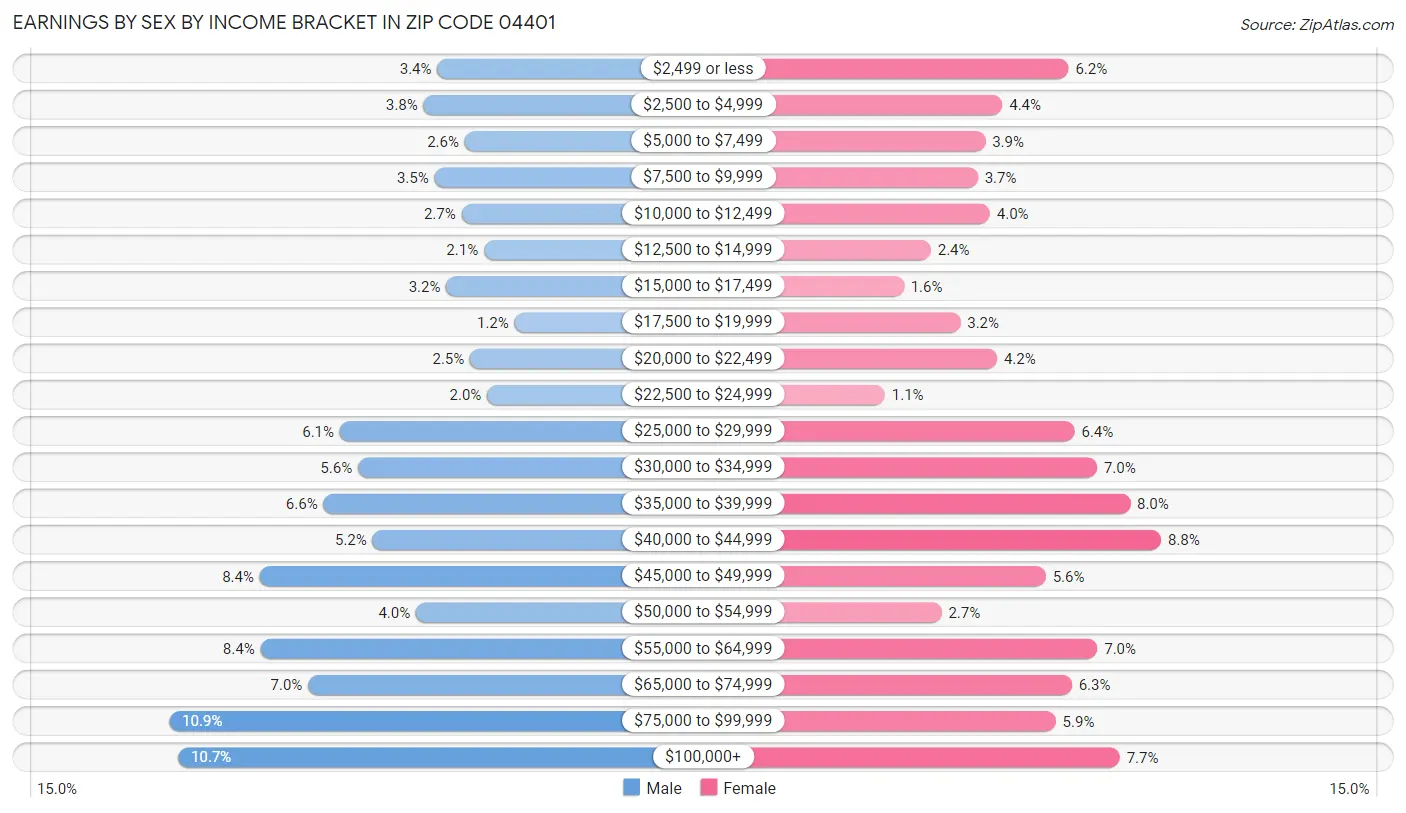 Earnings by Sex by Income Bracket in Zip Code 04401
