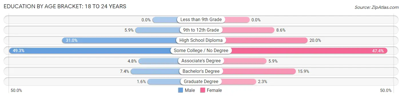 Education By Age Bracket in Zip Code 04401: 18 to 24 Years
