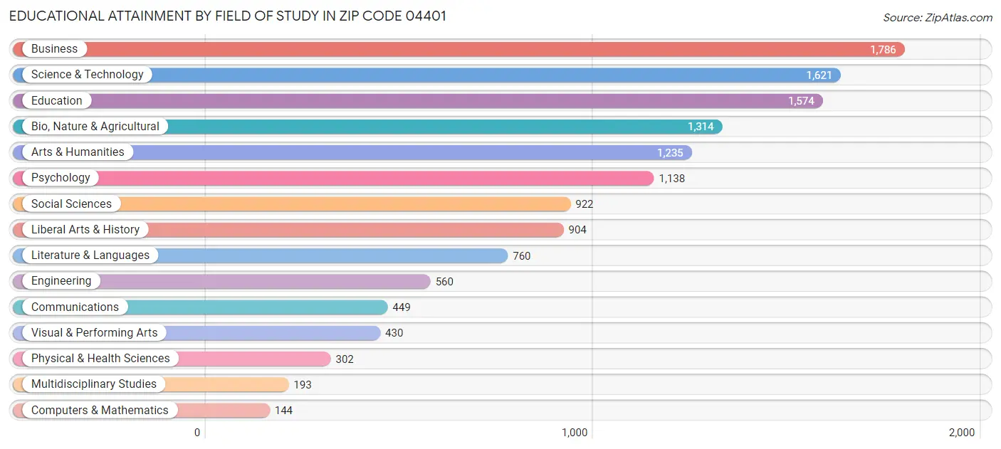 Educational Attainment by Field of Study in Zip Code 04401