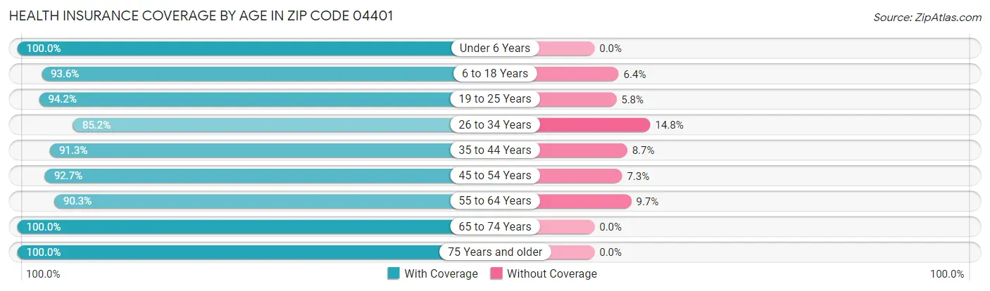 Health Insurance Coverage by Age in Zip Code 04401