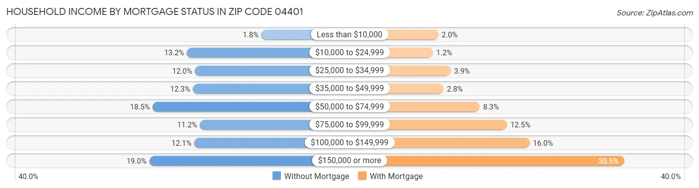 Household Income by Mortgage Status in Zip Code 04401