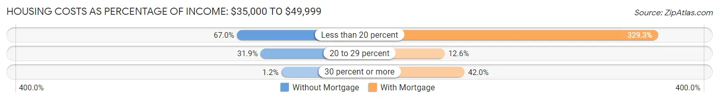 Housing Costs as Percentage of Income in Zip Code 04401: <span>$35,000 to $49,999</span>