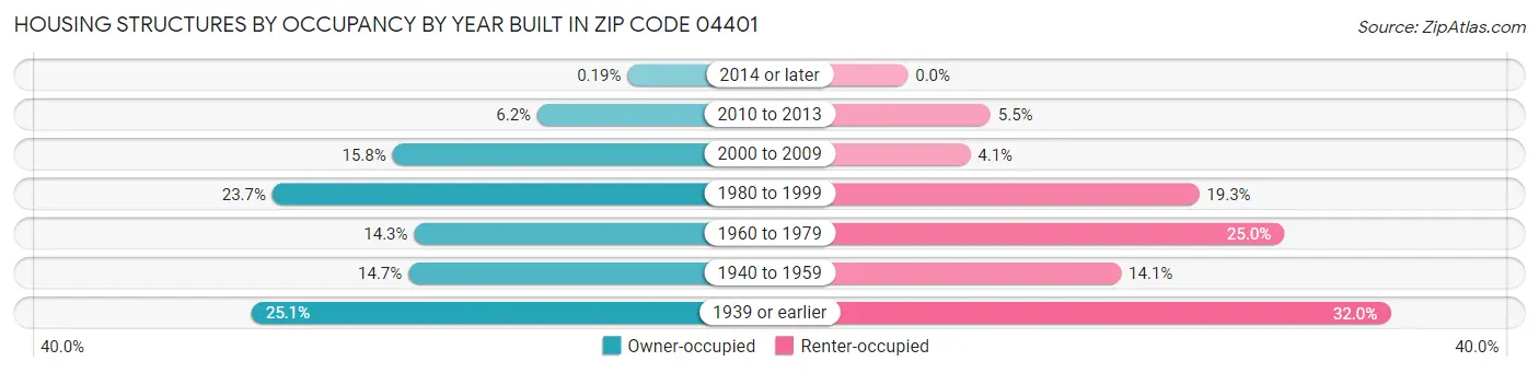 Housing Structures by Occupancy by Year Built in Zip Code 04401