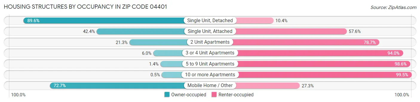 Housing Structures by Occupancy in Zip Code 04401