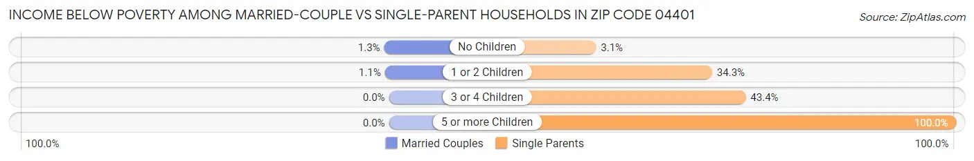 Income Below Poverty Among Married-Couple vs Single-Parent Households in Zip Code 04401