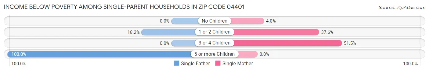 Income Below Poverty Among Single-Parent Households in Zip Code 04401