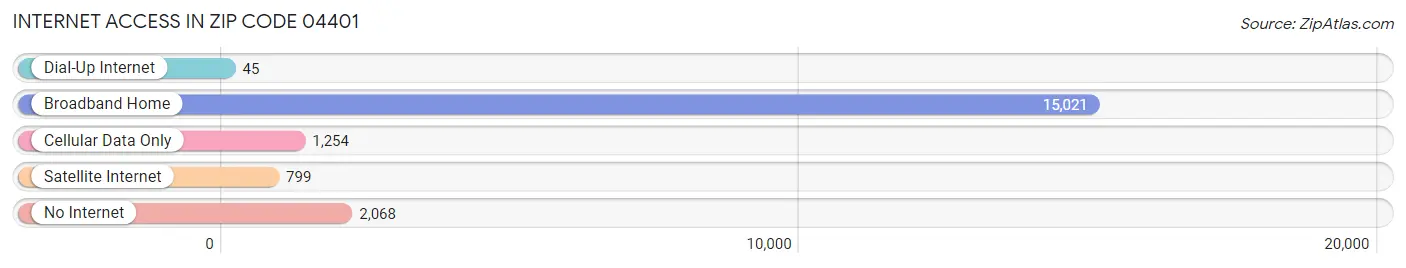 Internet Access in Zip Code 04401