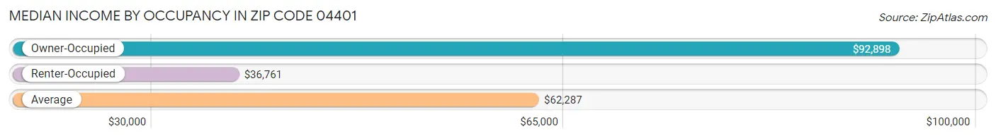 Median Income by Occupancy in Zip Code 04401