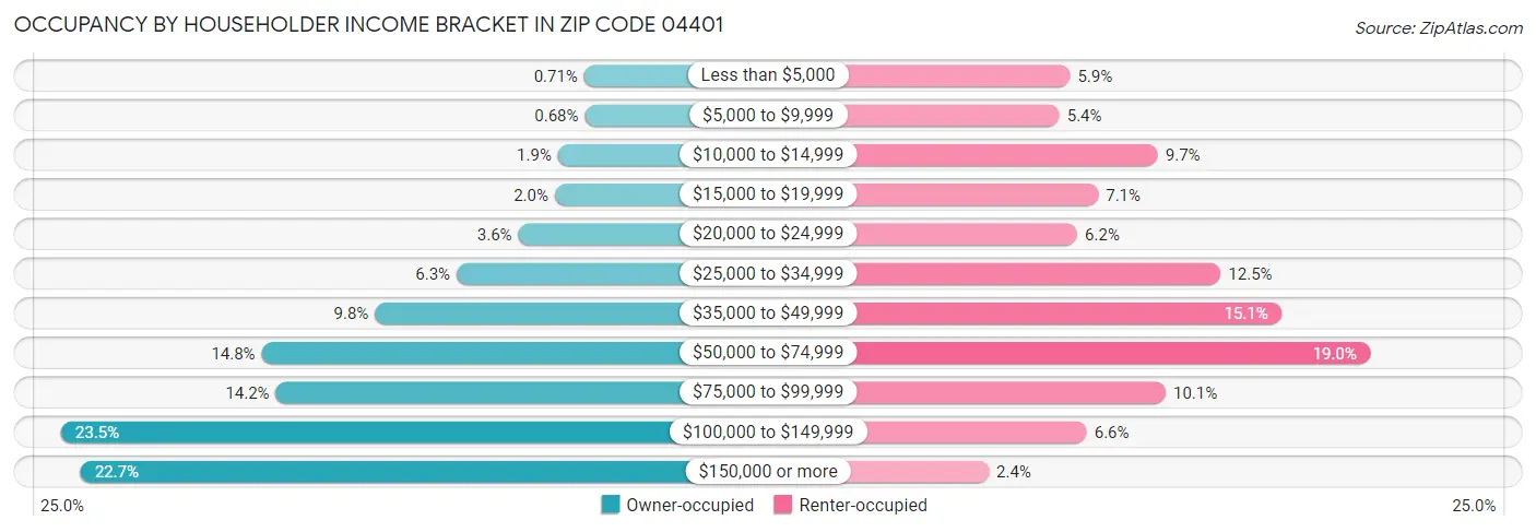 Occupancy by Householder Income Bracket in Zip Code 04401