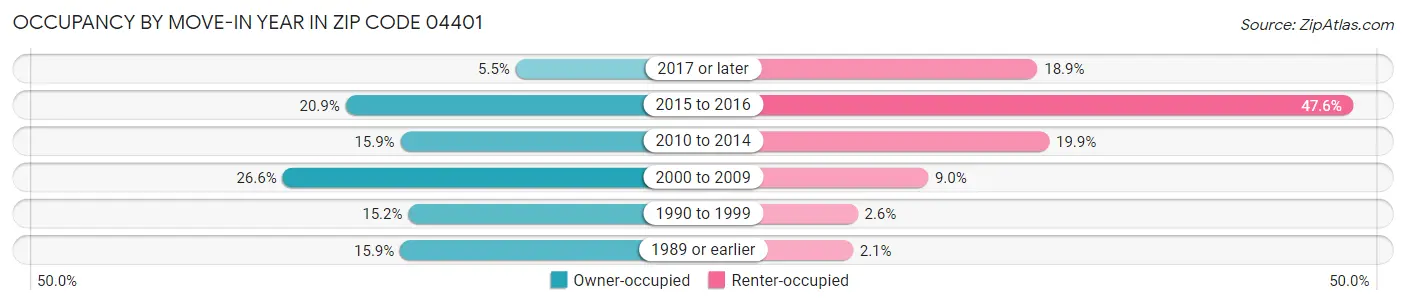 Occupancy by Move-In Year in Zip Code 04401