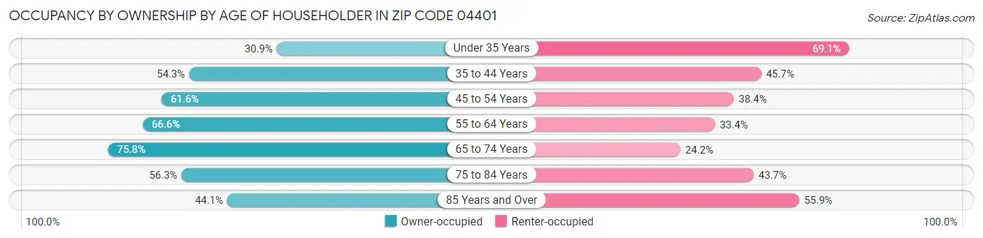 Occupancy by Ownership by Age of Householder in Zip Code 04401