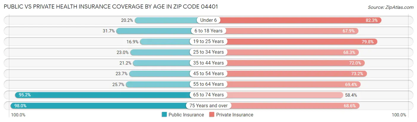 Public vs Private Health Insurance Coverage by Age in Zip Code 04401