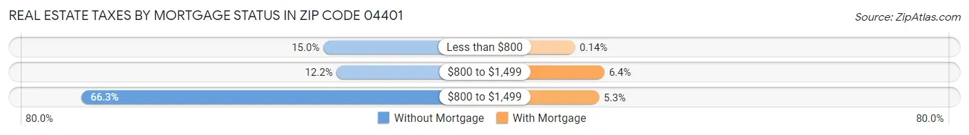 Real Estate Taxes by Mortgage Status in Zip Code 04401