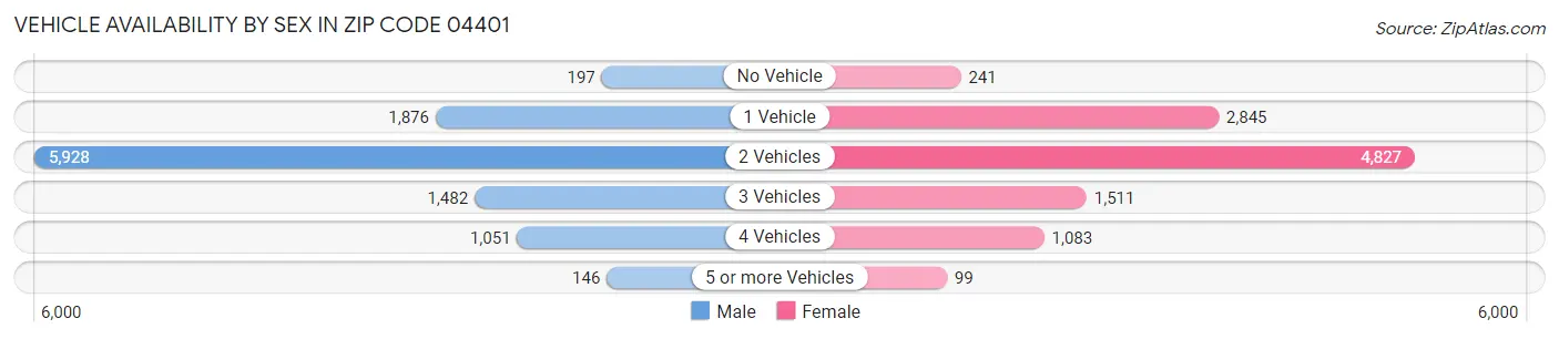 Vehicle Availability by Sex in Zip Code 04401