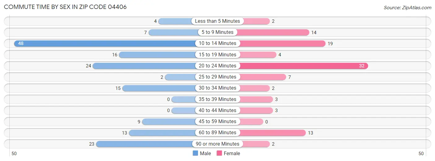 Commute Time by Sex in Zip Code 04406