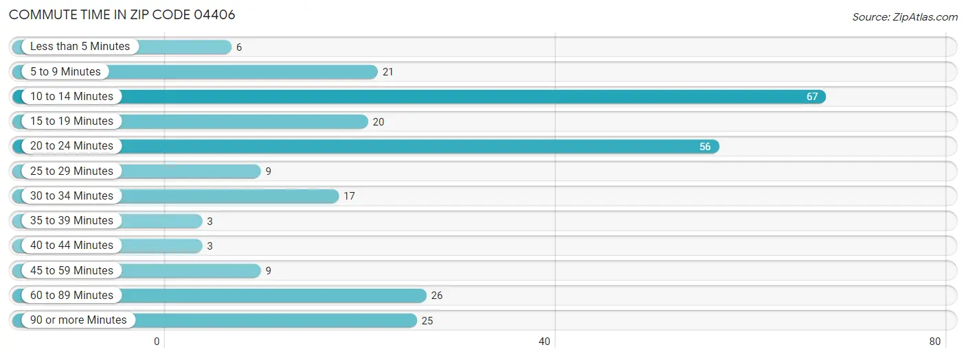 Commute Time in Zip Code 04406