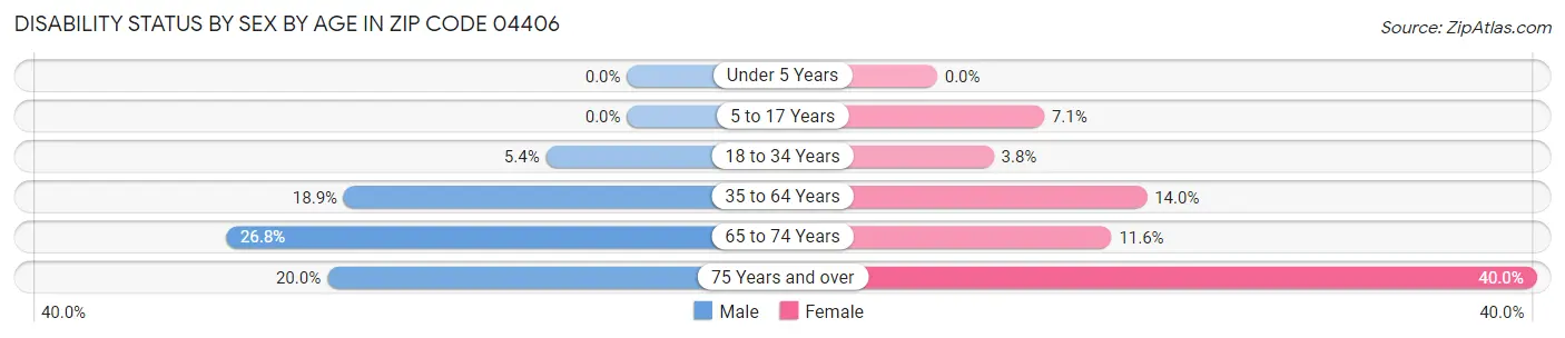 Disability Status by Sex by Age in Zip Code 04406